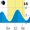 Shark River Island tide chart for Saturday, August 16, 2025