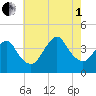 Shark River Island tide chart for Friday, August 1, 2025