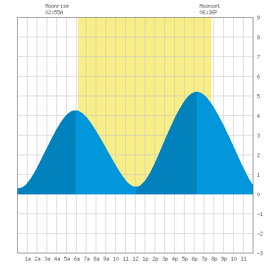 Shark River Island tide chart for Wednesday, August 20, 2025