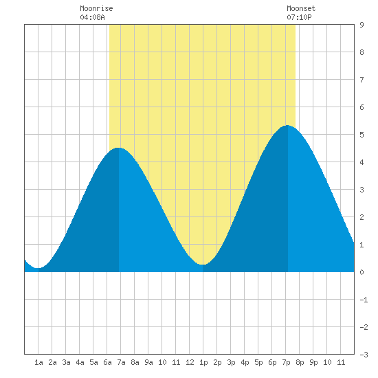 Shark River Island tide chart for Thursday, August 21, 2025