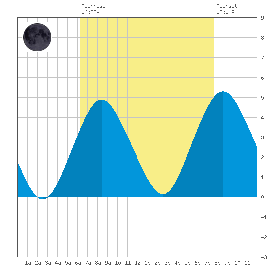 Shark River Island tide chart for Saturday, August 23, 2025