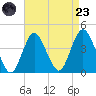 Shark River Island tide chart for Saturday, August 23, 2025