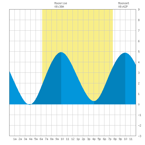 Shark River Island tide chart for Monday, August 25, 2025