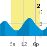 Shark River Island tide chart for Saturday, August 2, 2025
