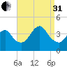 Shark River Island tide chart for Sunday, August 31, 2025