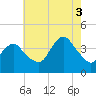 Shark River Island tide chart for Sunday, August 3, 2025