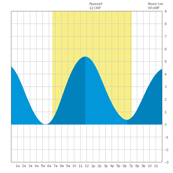 Shark River Island tide chart for Friday, September 12, 2025