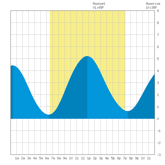 Shark River Island tide chart for Saturday, September 13, 2025