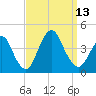 Shark River Island tide chart for Saturday, September 13, 2025