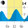 Shark River Island tide chart for Sunday, September 14, 2025