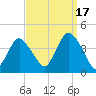 Shark River Island tide chart for Wednesday, September 17, 2025