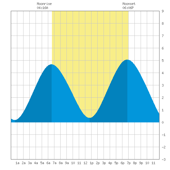 Shark River Island tide chart for Friday, September 19, 2025