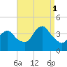 Shark River Island tide chart for Monday, September 1, 2025