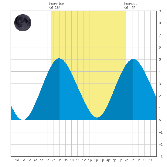 Shark River Island tide chart for Sunday, September 21, 2025