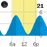 Shark River Island tide chart for Sunday, September 21, 2025