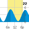 Shark River Island tide chart for Monday, September 22, 2025