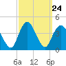 Shark River Island tide chart for Wednesday, September 24, 2025