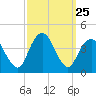Shark River Island tide chart for Thursday, September 25, 2025