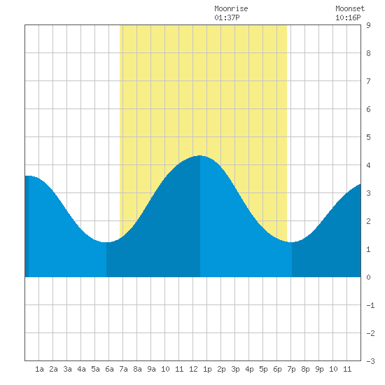 Shark River Island tide chart for Sunday, September 28, 2025