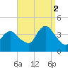 Shark River Island tide chart for Tuesday, September 2, 2025