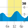 Shark River Island tide chart for Tuesday, September 30, 2025