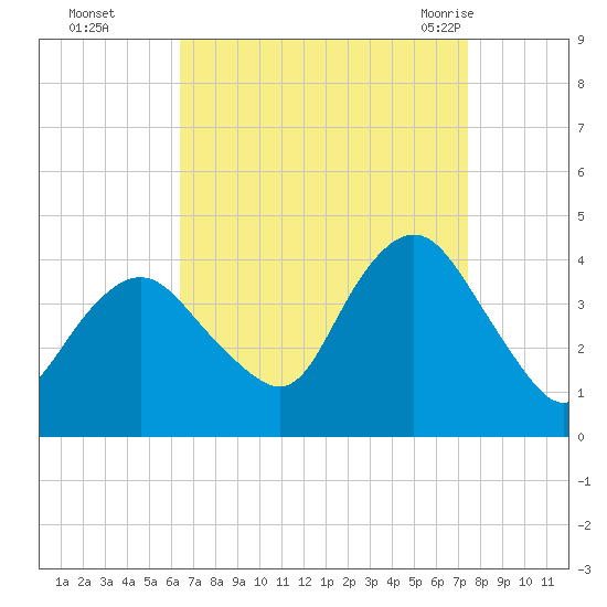 Shark River Island tide chart for Wednesday, September 3, 2025