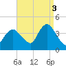 Shark River Island tide chart for Wednesday, September 3, 2025