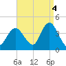 Shark River Island tide chart for Thursday, September 4, 2025