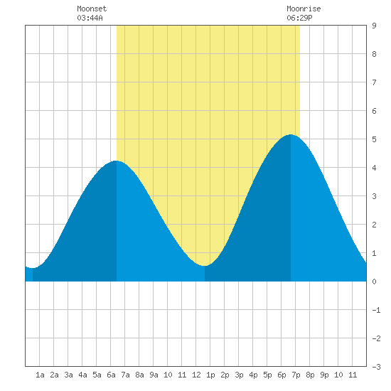 Shark River Island tide chart for Friday, September 5, 2025