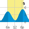 Shark River Island tide chart for Friday, September 5, 2025