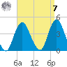 Shark River Island tide chart for Sunday, September 7, 2025