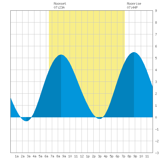 Shark River Island tide chart for Monday, September 8, 2025