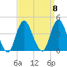 Shark River Island tide chart for Monday, September 8, 2025