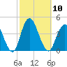 Shark River Island tide chart for Friday, October 10, 2025