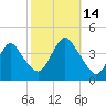 Shark River Island tide chart for Tuesday, October 14, 2025