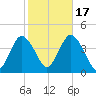 Shark River Island tide chart for Friday, October 17, 2025