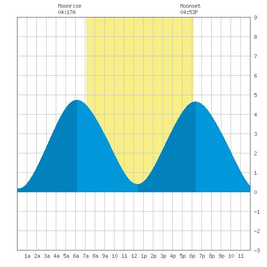 Shark River Island tide chart for Saturday, October 18, 2025