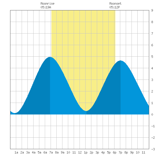 Shark River Island tide chart for Sunday, October 19, 2025