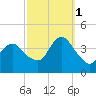 Shark River Island tide chart for Wednesday, October 1, 2025