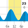Shark River Island tide chart for Thursday, October 23, 2025