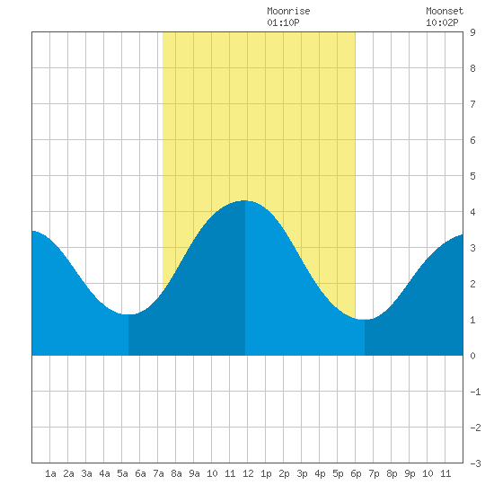 Shark River Island tide chart for Monday, October 27, 2025