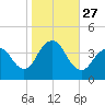 Shark River Island tide chart for Monday, October 27, 2025