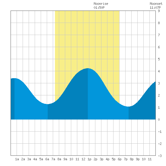 Shark River Island tide chart for Tuesday, October 28, 2025