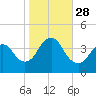Shark River Island tide chart for Tuesday, October 28, 2025