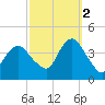 Shark River Island tide chart for Thursday, October 2, 2025