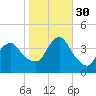 Shark River Island tide chart for Thursday, October 30, 2025