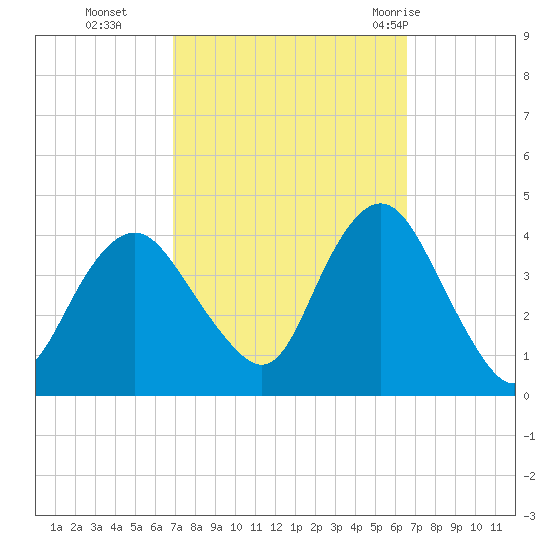 Shark River Island tide chart for Friday, October 3, 2025