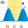 Shark River Island tide chart for Monday, October 6, 2025