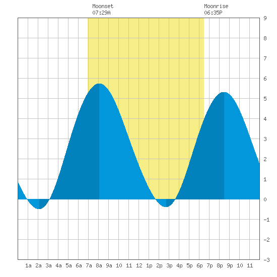 Shark River Island tide chart for Tuesday, October 7, 2025