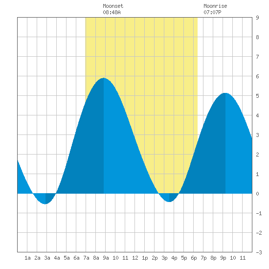 Shark River Island tide chart for Wednesday, October 8, 2025
